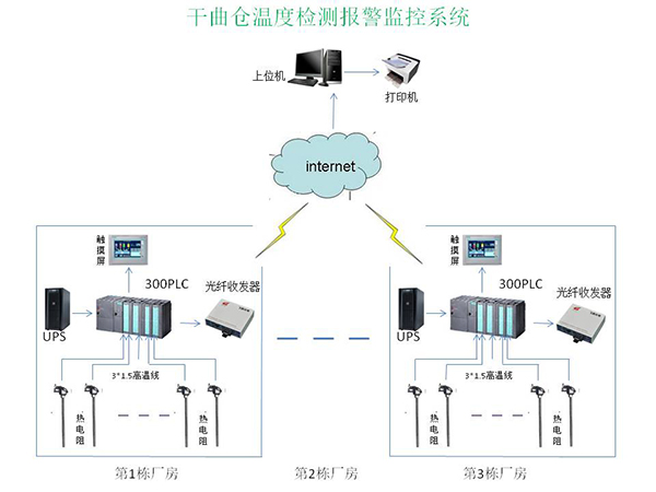 干曲倉溫度檢測、顯示、報警系統(tǒng).jpg